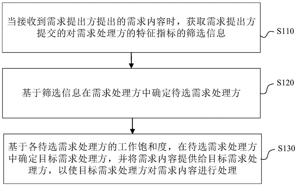 需求的处理方法、装置、电子设备及计算机可读存储介质与流程