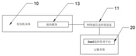 一种基于SaaS的工业电池智能充电监控系统的制作方法