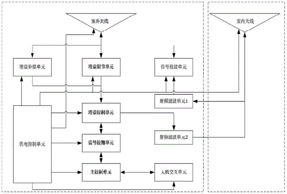 北斗RNSS RDSS多频点智能控制信号转发器的制作方法