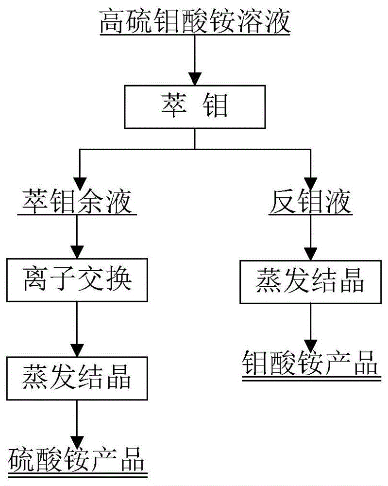 一种从高硫钼酸铵溶液中综合回收钼和硫的方法与流程