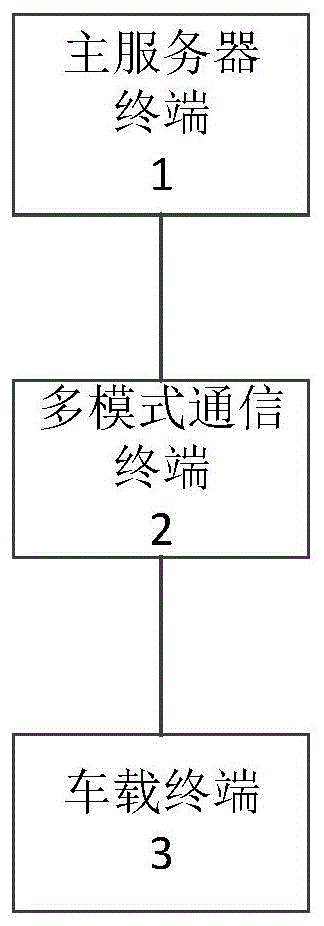 一种基于智能车载技术的多模式异构智能车联通信网络系统的制作方法