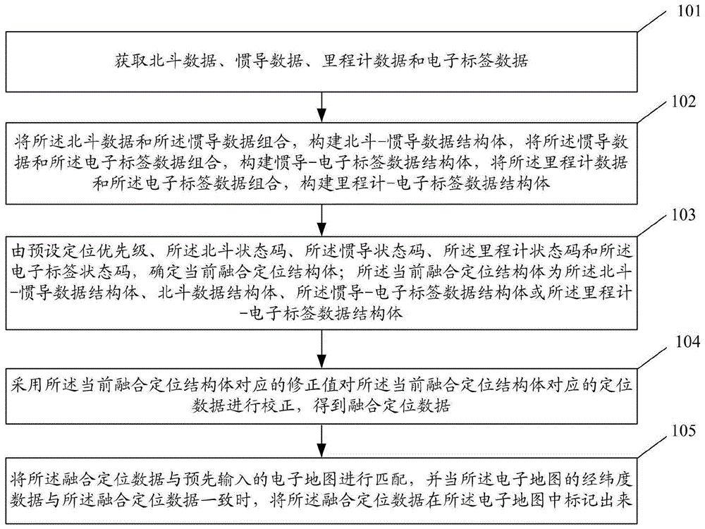 一种用于轨道交通的融合定位方法及系统与流程