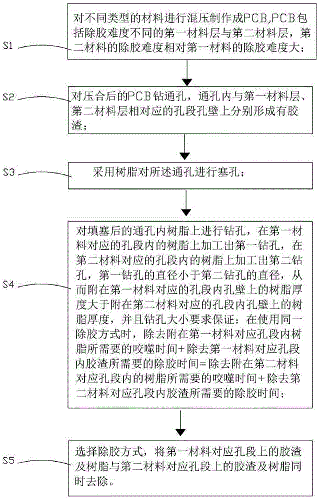 混压PCB除胶工艺的制作方法