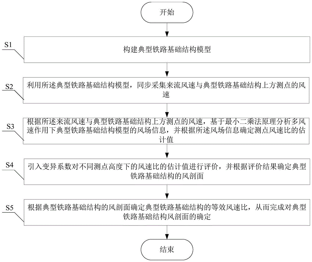 一种确定典型铁路基础结构风剖面等效风速比的方法与流程