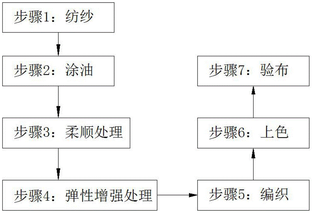 一种弹性好的家用纺织面料的制作方法