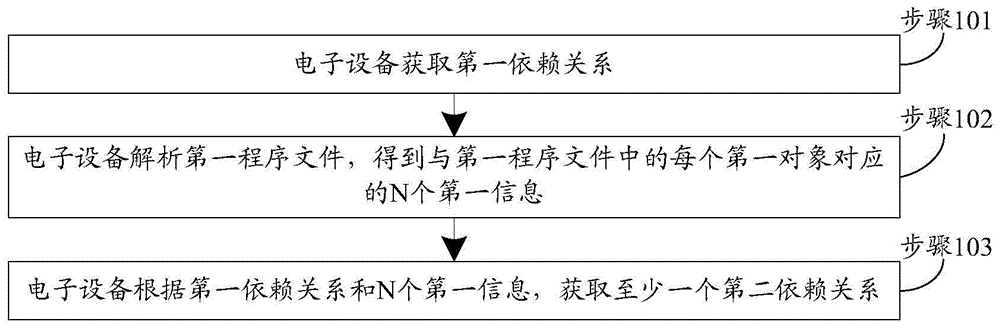 依赖关系获取方法及装置与流程