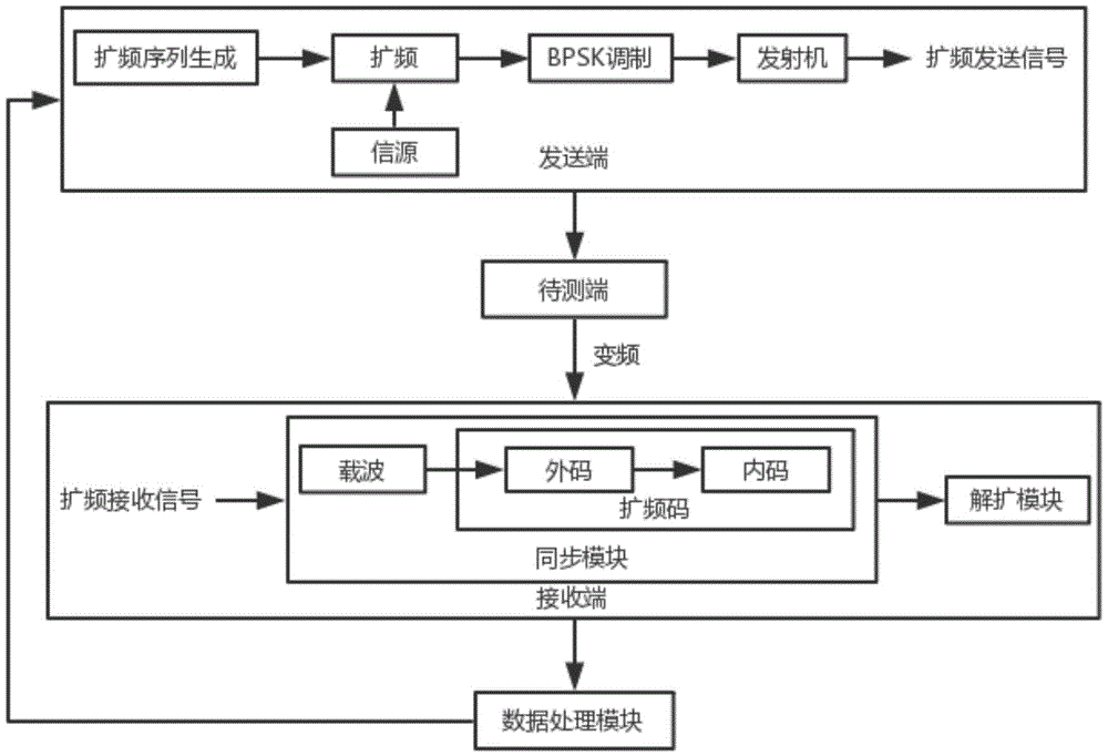 一种基于复合扩频序列的城轨列车扩频测距方法与流程