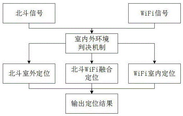 一种基于北斗的室内外协同定位方法与流程