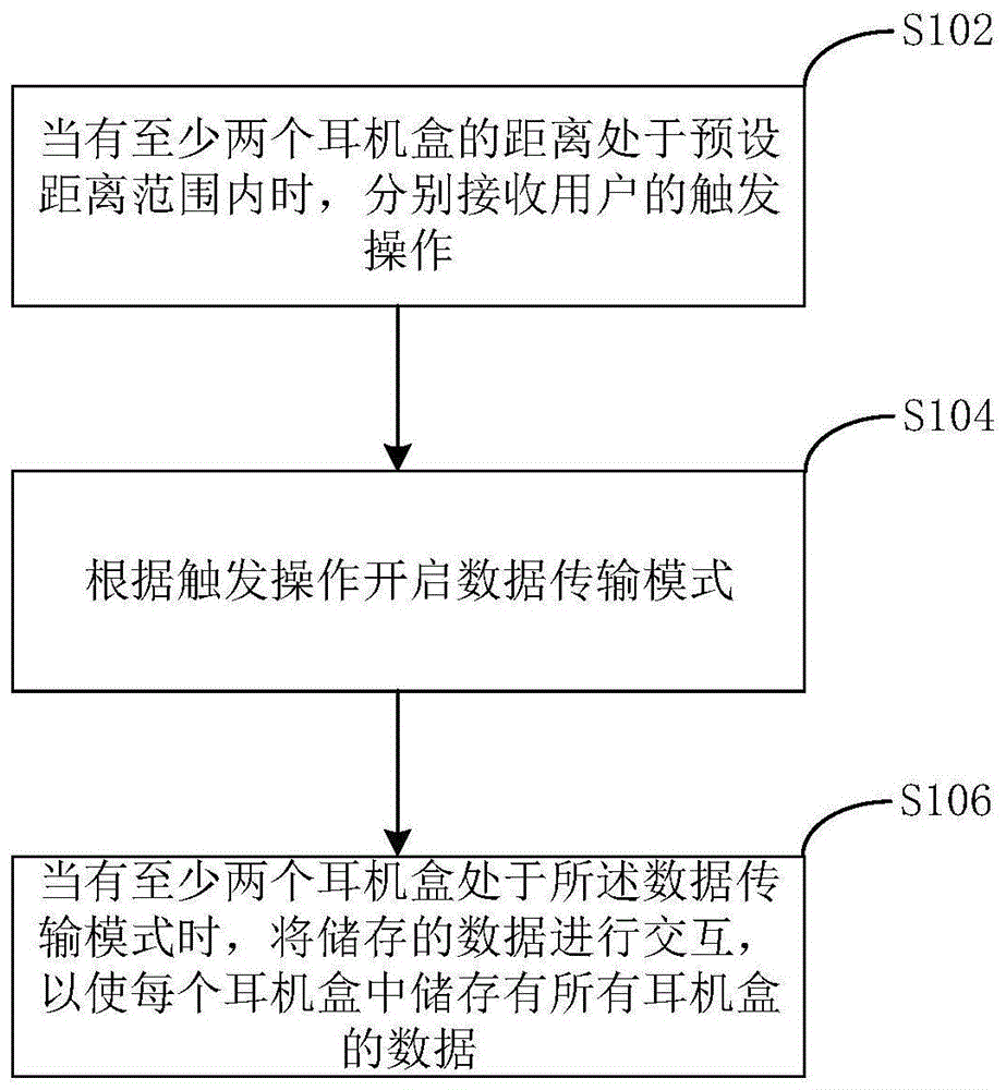 信息共享方法、耳机盒及计算机可读存储介质与流程