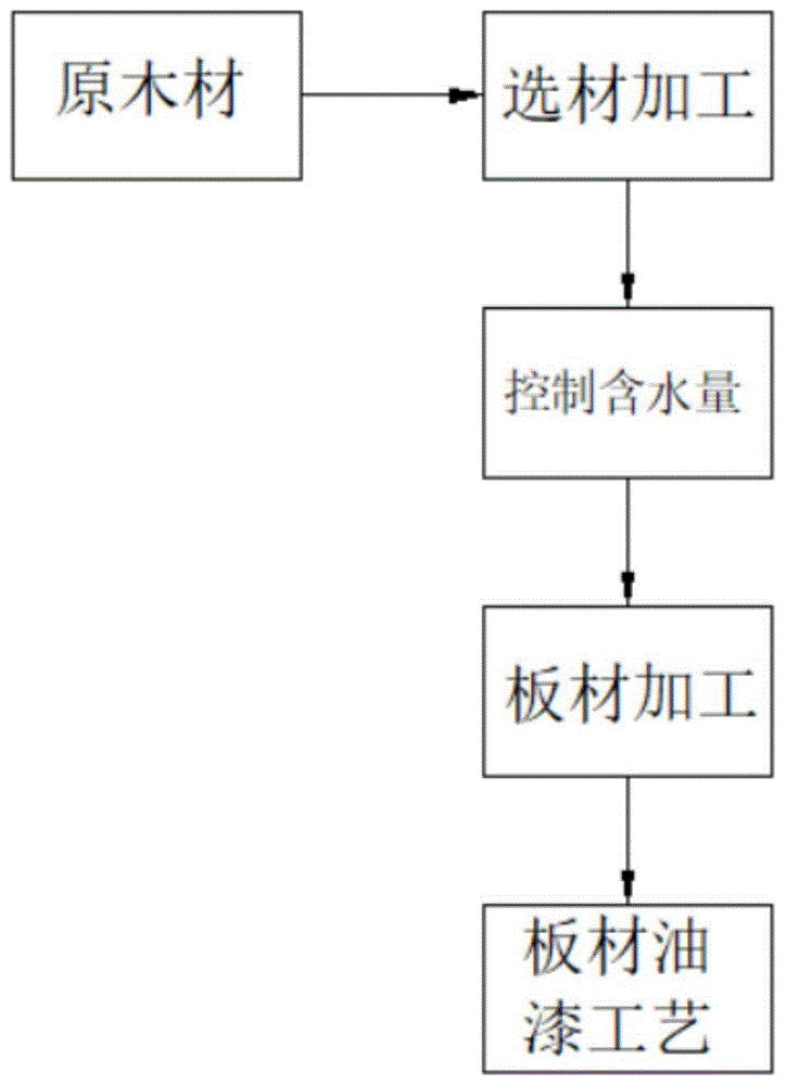 一种强化实木地板板材的加工方法与流程