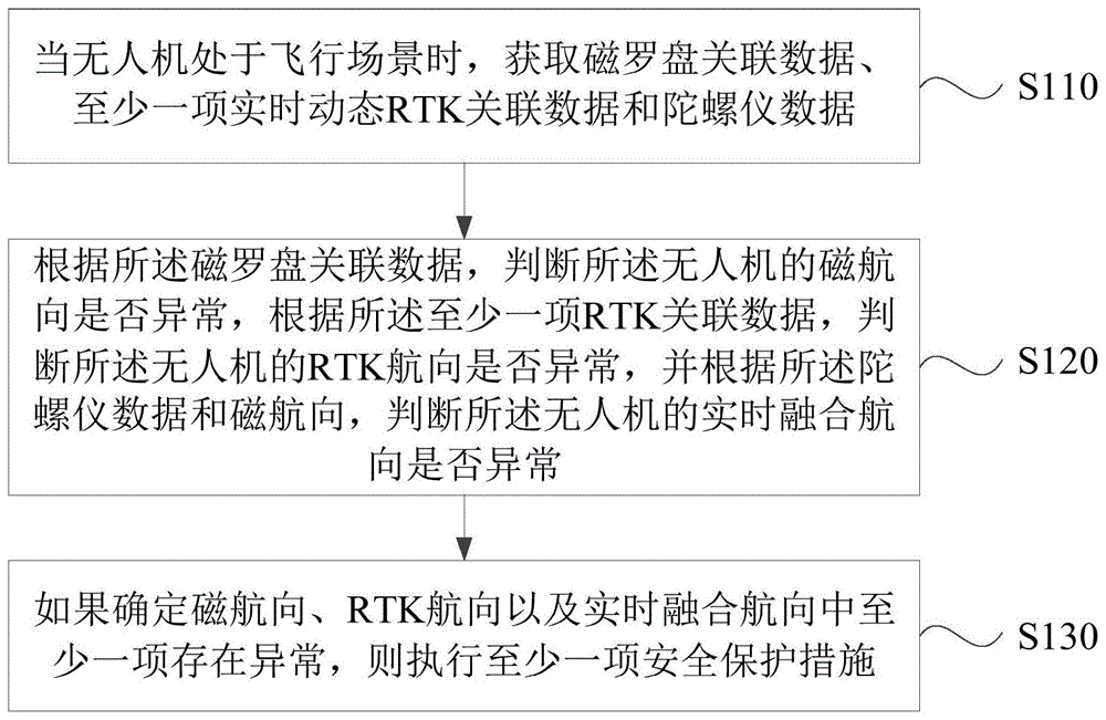 航向异常检测与安全保护方法、装置、设备和存储介质与流程