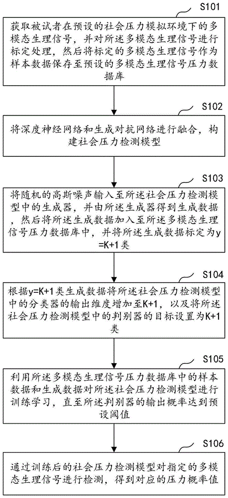 一种社会压力检测方法、装置、计算机设备及存储介质与流程