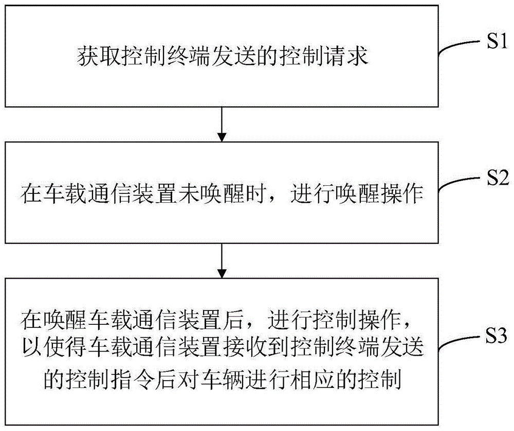 控制车辆的方法、系统、服务器及计算机可读存储介质与流程