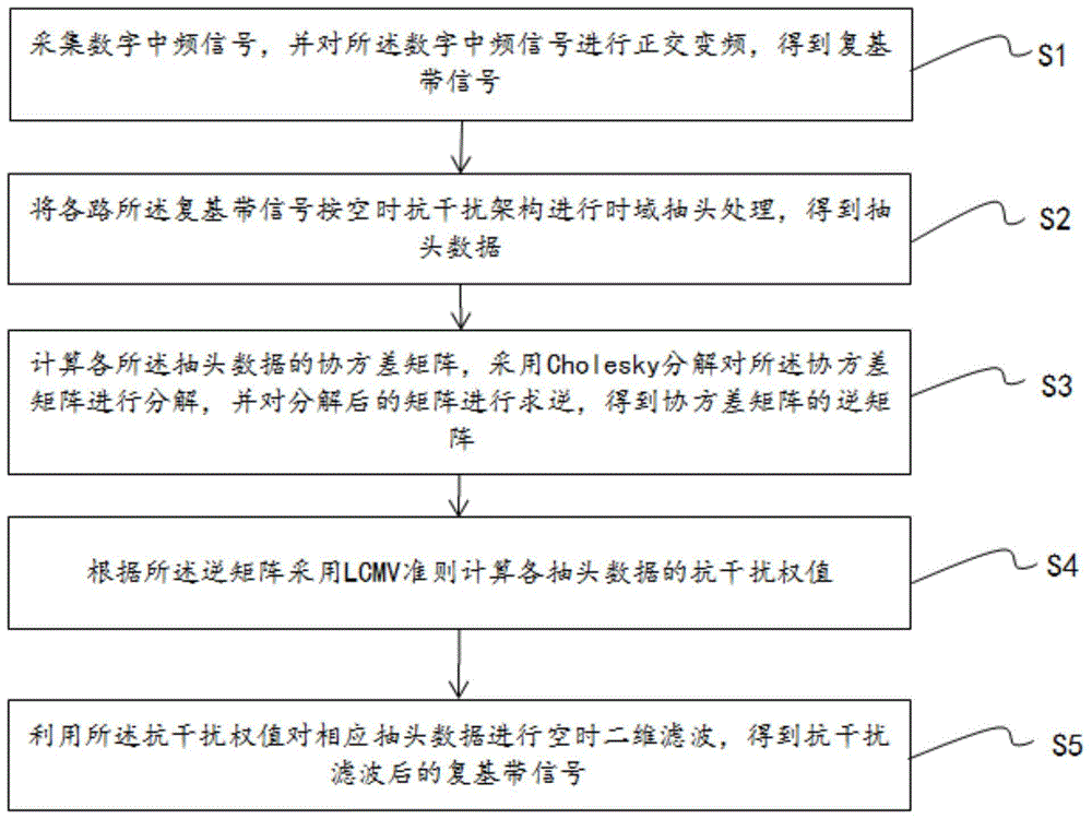 一种空时自适应抗干扰方法及装置与流程