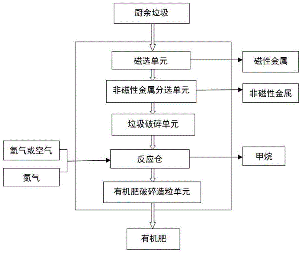 厨余垃圾生物处理一体化设备的制作方法