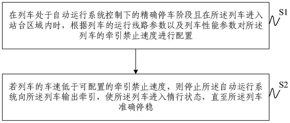 一种克服延迟响应牵引的停车开门控制方法及系统与流程