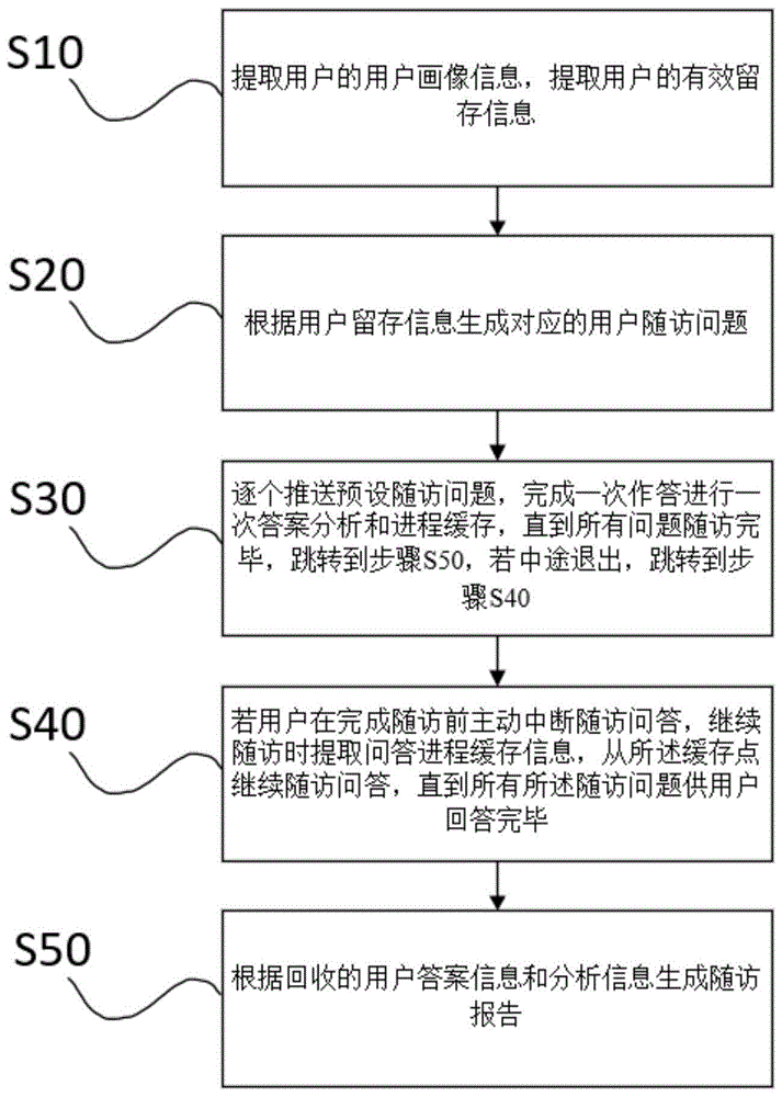 人机多轮对话的随访方法、装置及智能终端与流程