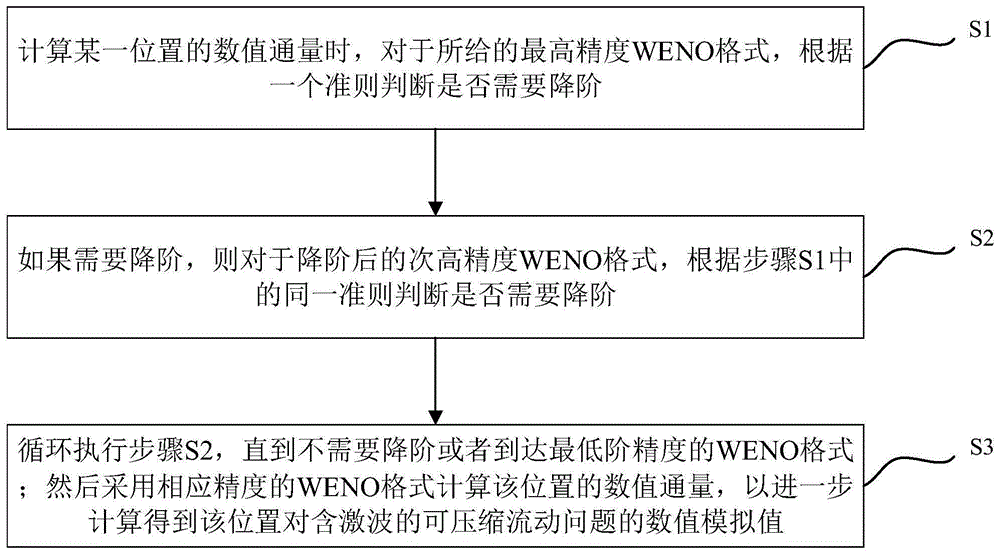 一种通过高阶WENO格式降阶对可压缩流动问题进行数值模拟的方法与流程
