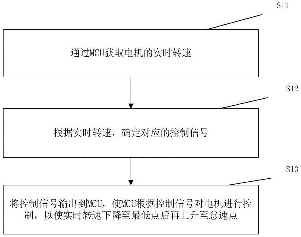 一种手动挡电动汽车的控制方法、系统及装置与流程