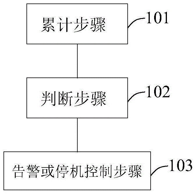 用于监控冷阱工作效率的方法及系统与流程