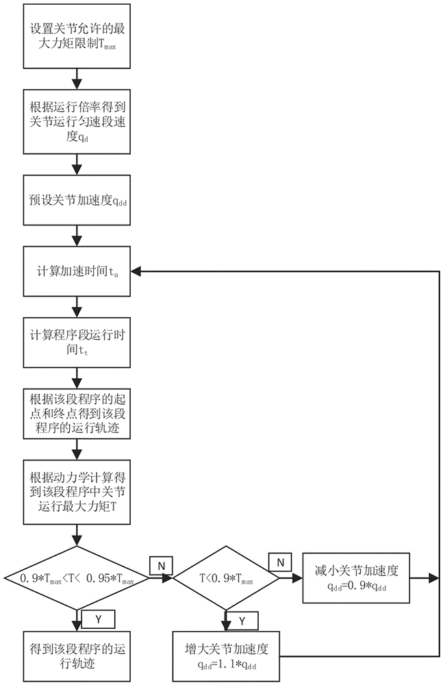 一种基于机器人动力学的关节运动轨迹优化方法与流程