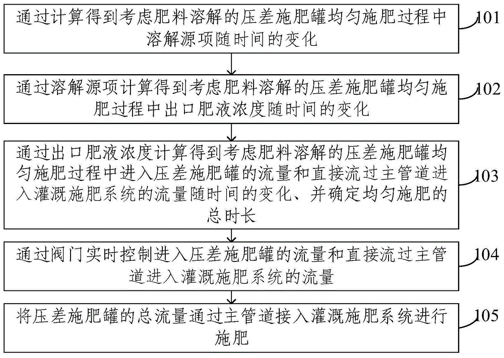 考虑肥料溶解的压差施肥罐均匀施肥方法及装置与流程