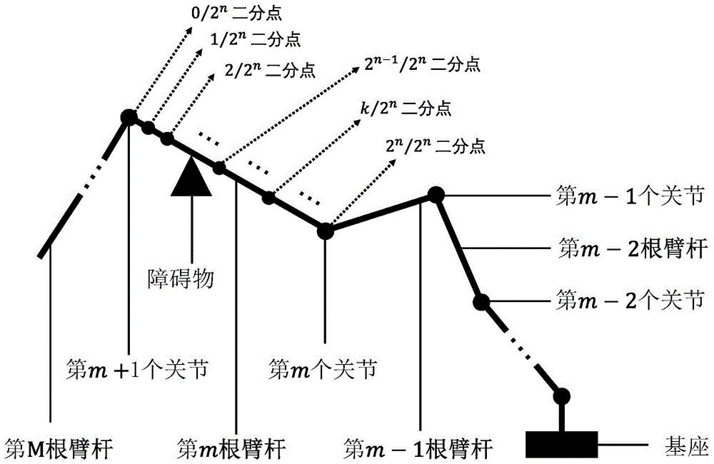 一种基于二分法的平面冗余机械臂碰撞位置检测方法与流程