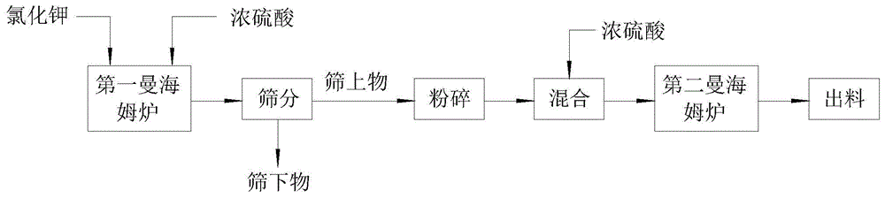 一种低氯硫酸钾的生产方法与流程