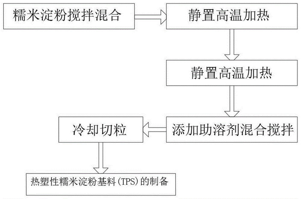 一种烟用可浆化可降解的热熔胶制备工艺和方法与流程