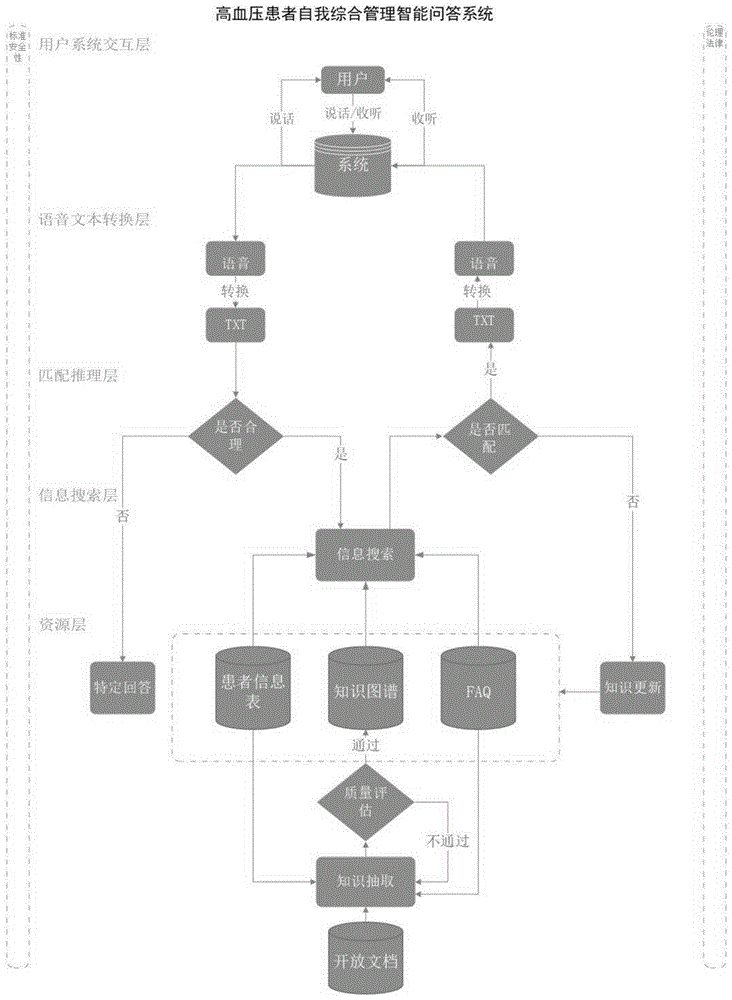 基于知识图谱的高血压患者智能问答系统及其建立方法与流程