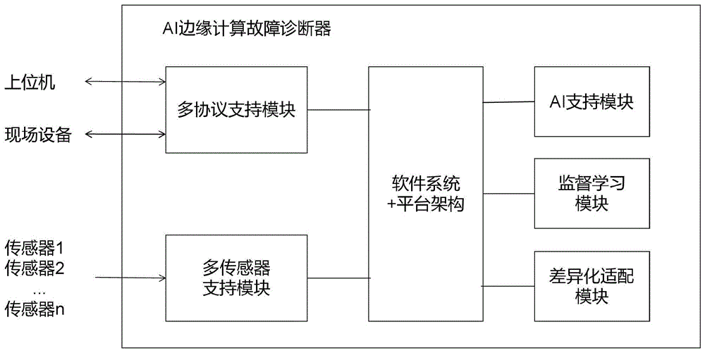 一种AI边缘计算故障诊断器的制作方法