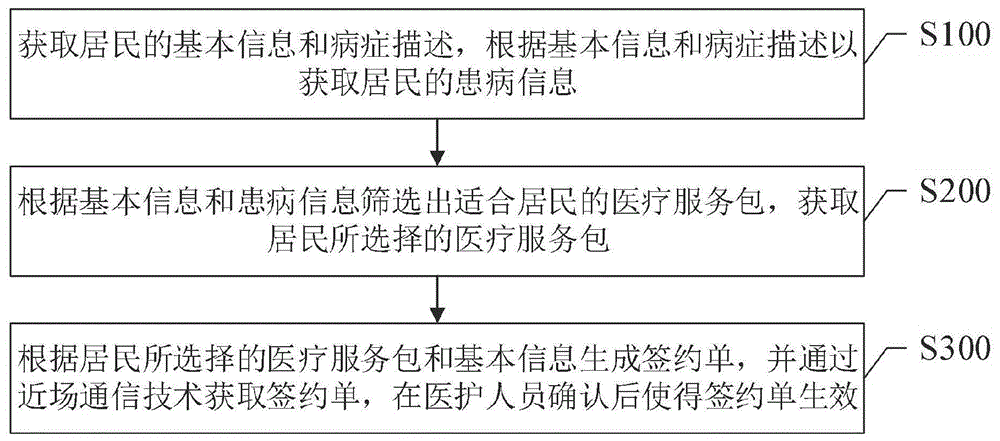 一种医疗服务的签约方法和系统与流程