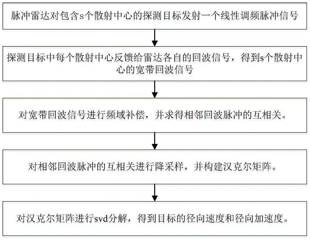 基于超宽带信号估计目标径向速度和径向加速度的方法与流程