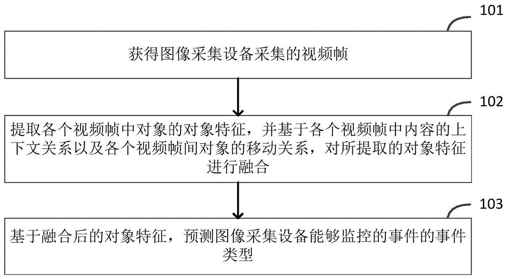 一种事件类型预测方法、装置、电子设备及存储介质与流程