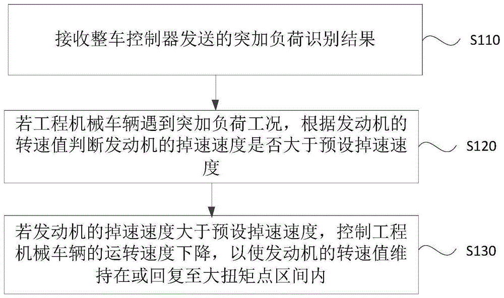 一种发动机控制方法、装置及工程机械车辆与流程