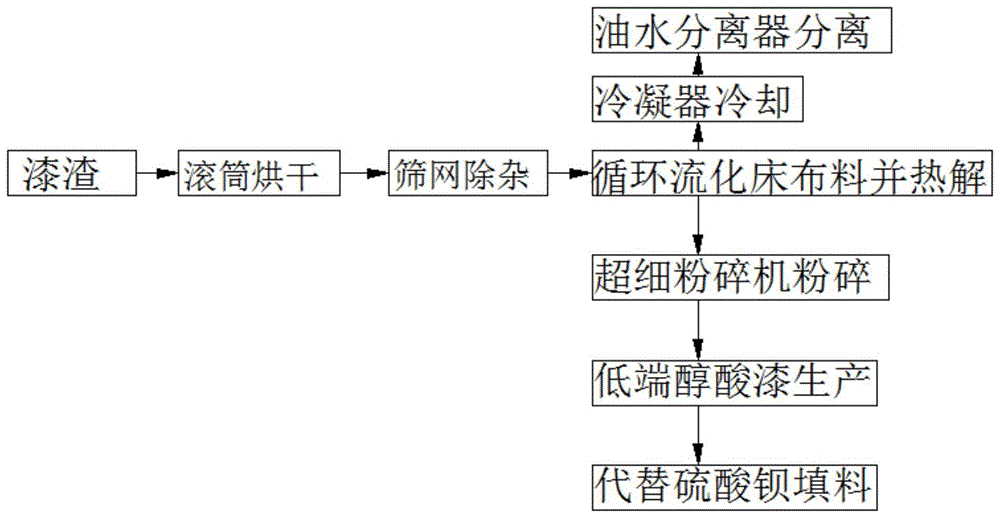 一种废漆渣回收处理工艺的制作方法