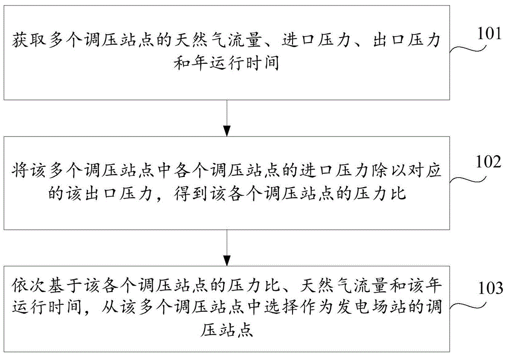 压力能发电厂站的选址方法、装置及存储介质与流程