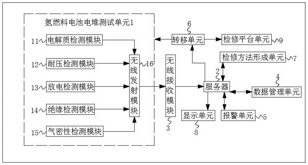 一种转移方便的氢燃料电池电堆装配测试平台系统的制作方法