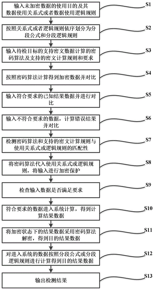 一种支持密文数据计算的数据加密保护和使用的检测方法与流程