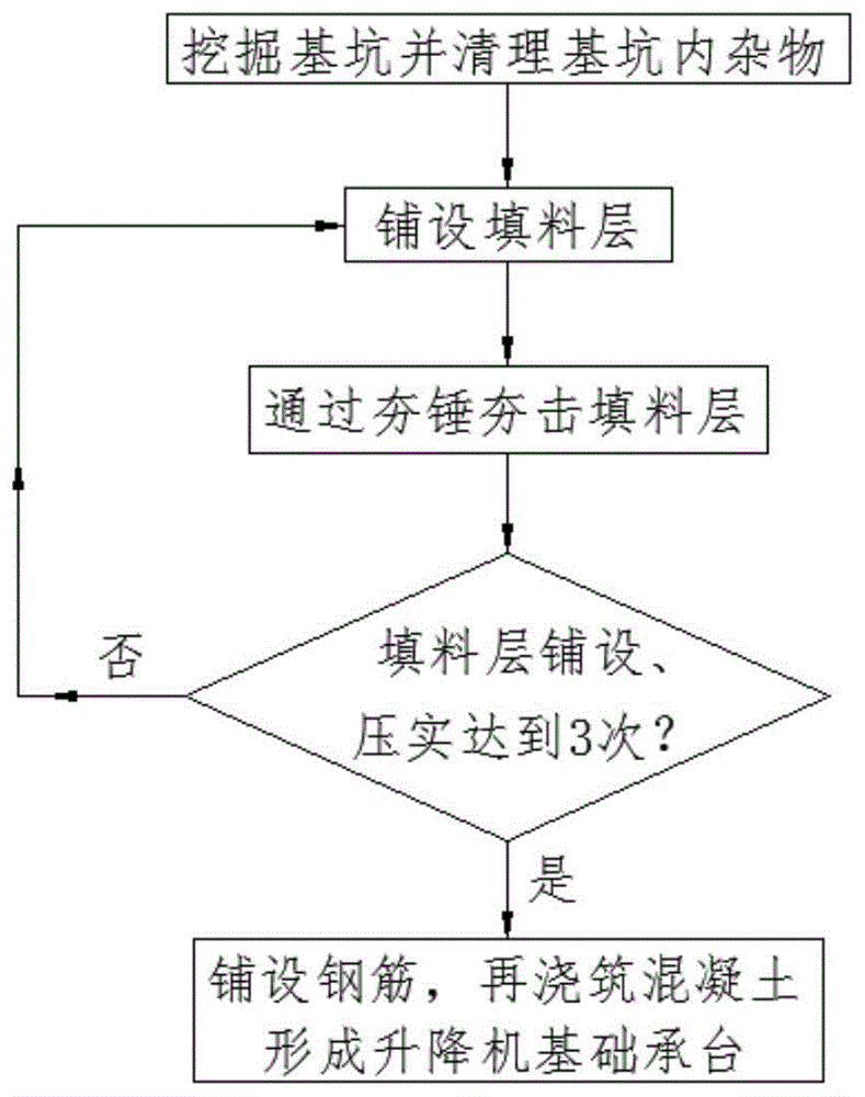 一种升降机基础承台施工方法与流程