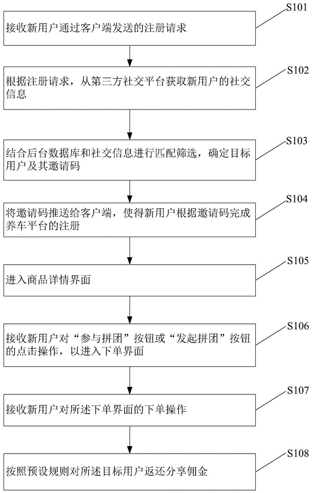 基于互联网的养车分享方法、服务器及系统与流程