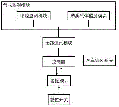 汽车车厢内异味监测系统的制作方法