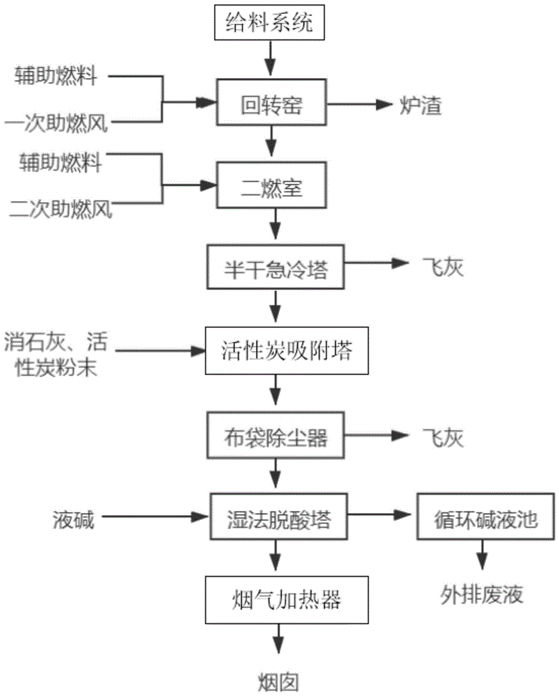 一种危险废物焚烧工艺及系统的制作方法