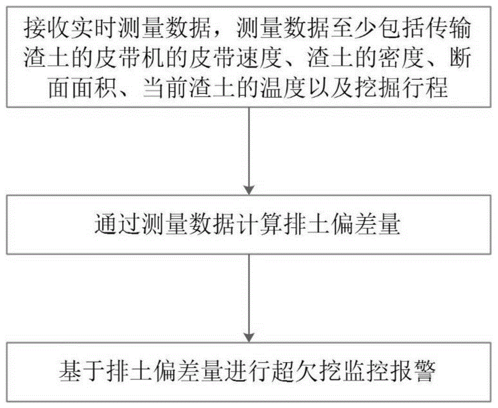 盾构机的排土量测量方法、系统及介质与流程