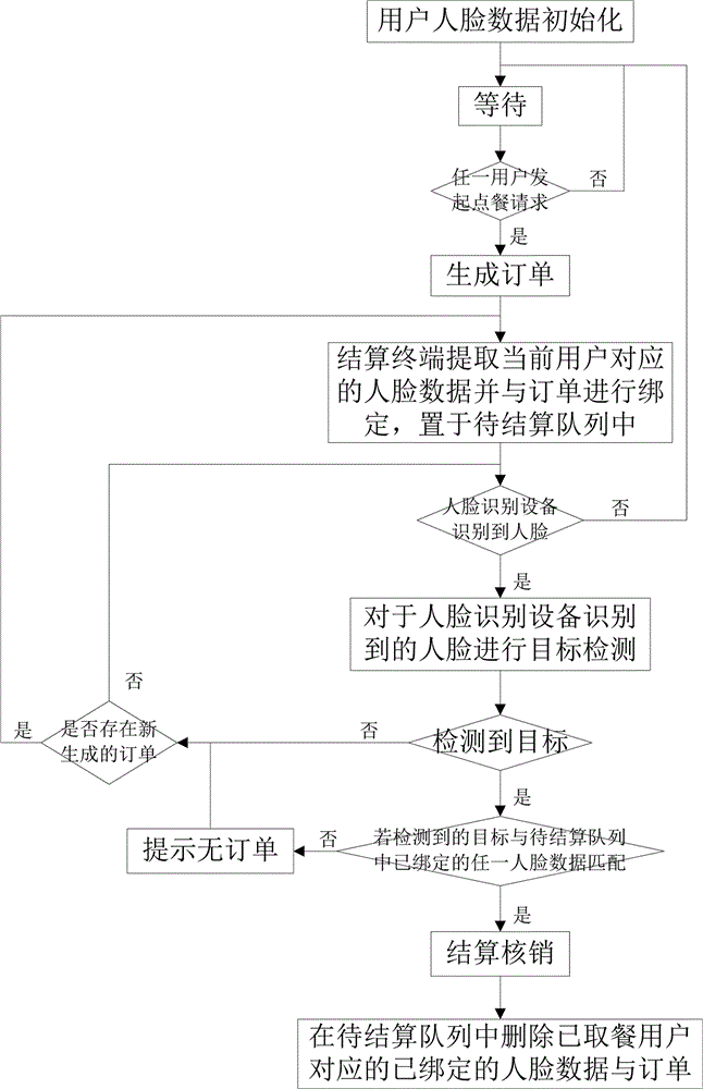 一种基于人脸识别技术的餐饮结算方法与流程