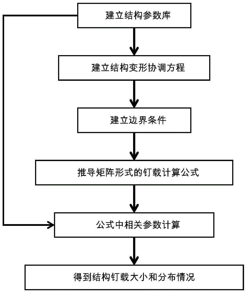 一种混合结构机械连接件钉载的获取方法和装置与流程