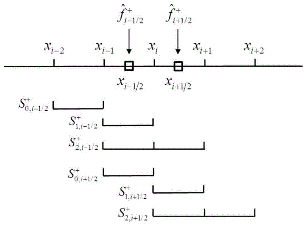 一种求解欧拉方程的改进型高阶非线性空间离散方法与流程