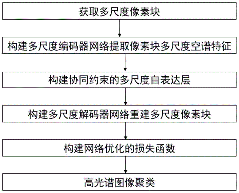 一种面向高光谱图像的深度空谱子空间聚类方法与流程