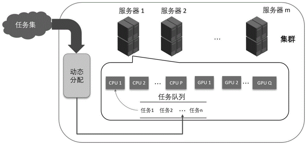 一种多cpu Gpu异构服务器集群的低能耗作业调度方法与流程