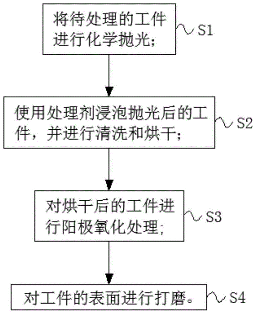 一种用于有色金属工件的表面处理方法与流程